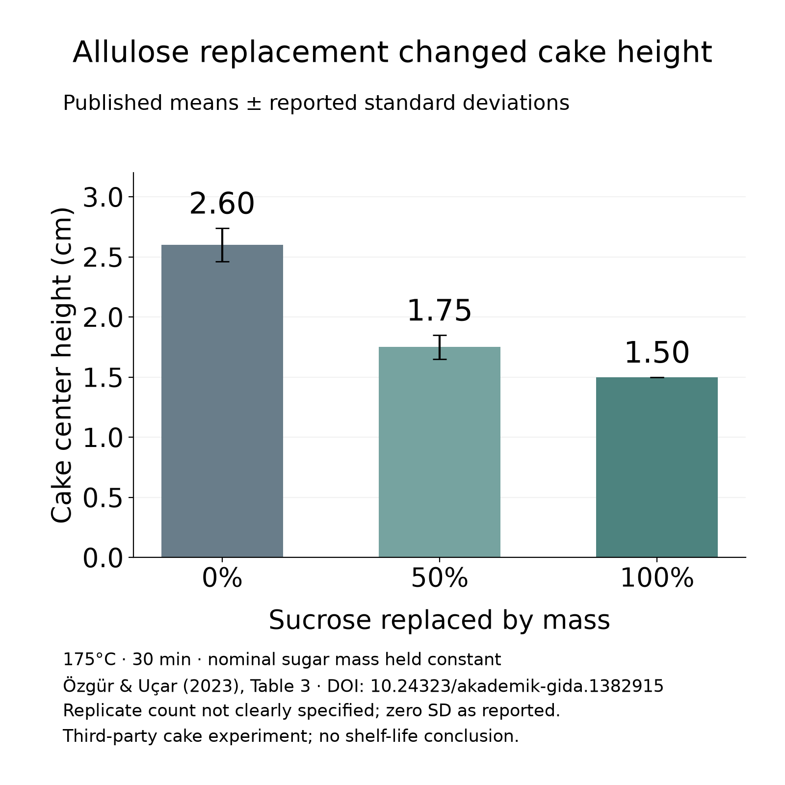 Published cake center heights at 0%, 50% and 100% sucrose replacement by allulose: 2.60, 1.75 and 1.50 cm, with reported standard deviations 0.14, 0.10 and 0.00 cm. Same nominal sugar mass and bake; no matched-sweetness comparison.