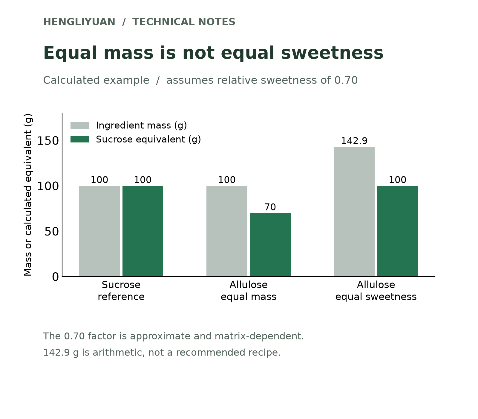 At an assumed 0.70 relative sweetness, 100 g allulose gives 70 g sucrose equivalent; 142.9 g gives about 100 g equivalent.