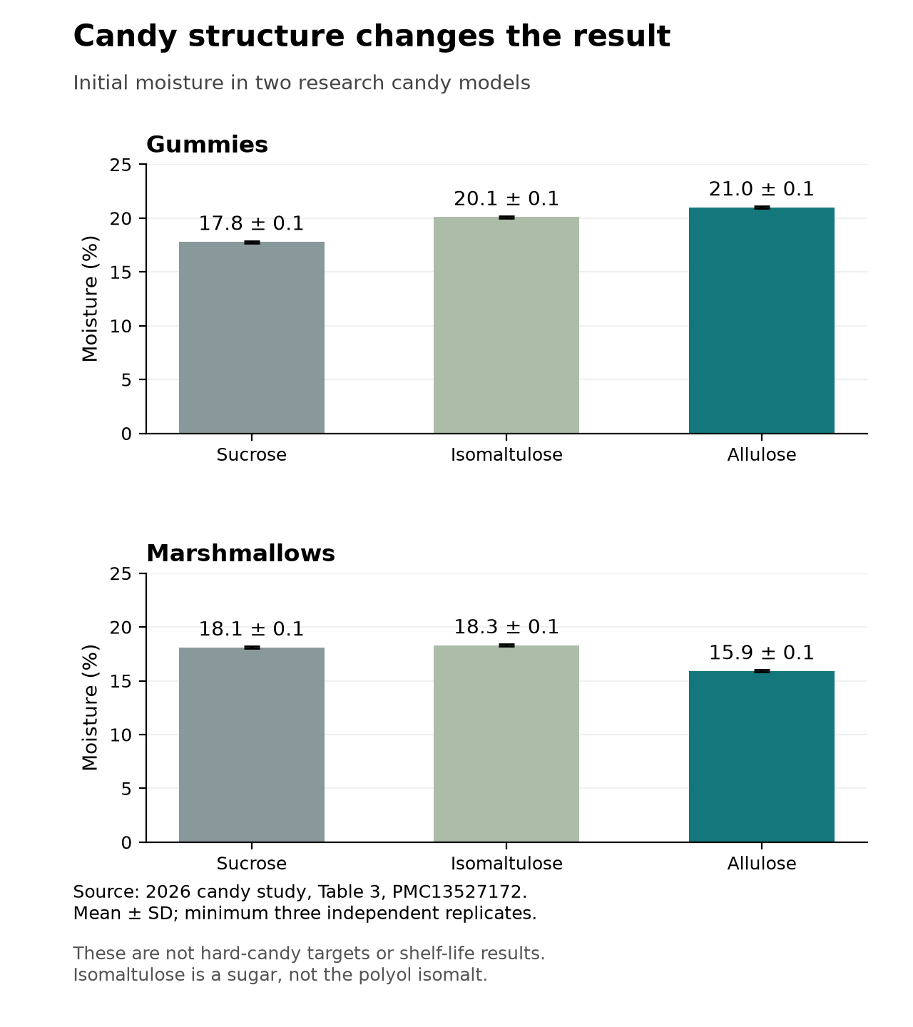 Initial moisture mean and standard deviation for sucrose, isomaltulose and allulose gummy and marshmallow research models; not hard candy.