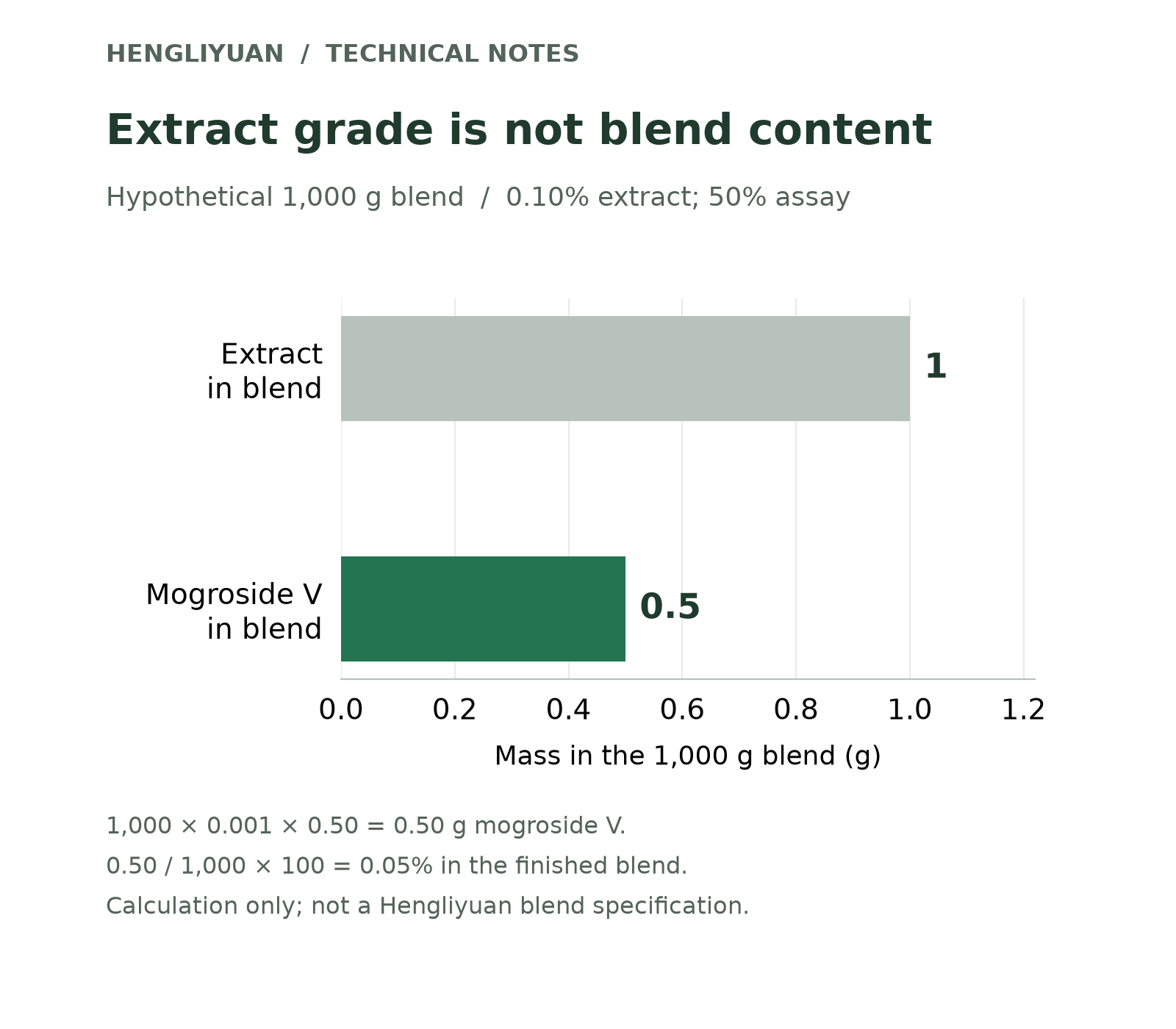 A hypothetical 1,000 g blend contains 1 g extract at 50% mogroside V, giving 0.5 g mogroside V, or 0.05% of the blend.