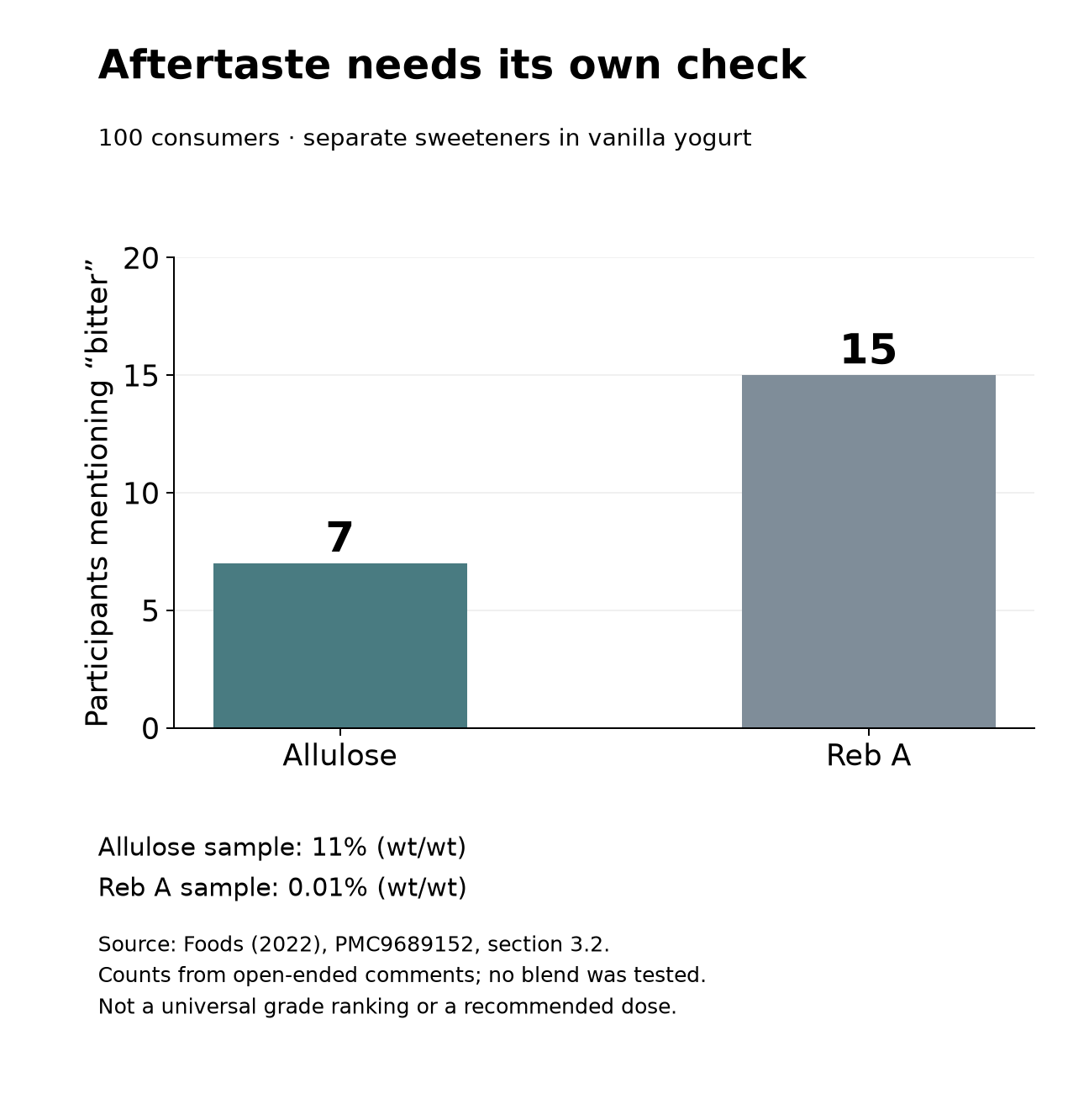 In a 100-consumer yogurt study, 7 participants described the allulose sample as bitter and 15 described the Reb A sample as bitter. Separate ingredients, not a blend.