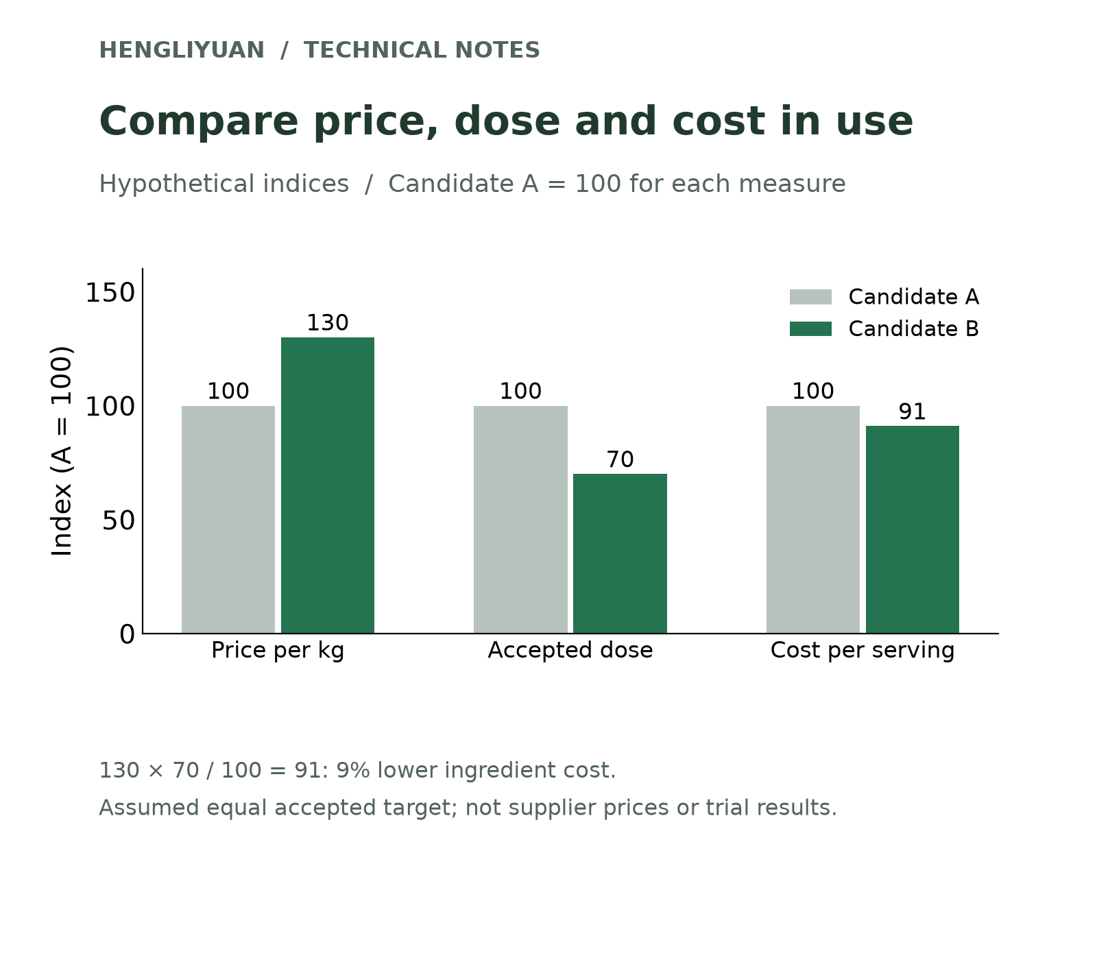 Hypothetical indices: A price, dose and cost are 100; B price is 130, accepted dose 70 and resulting cost 91.