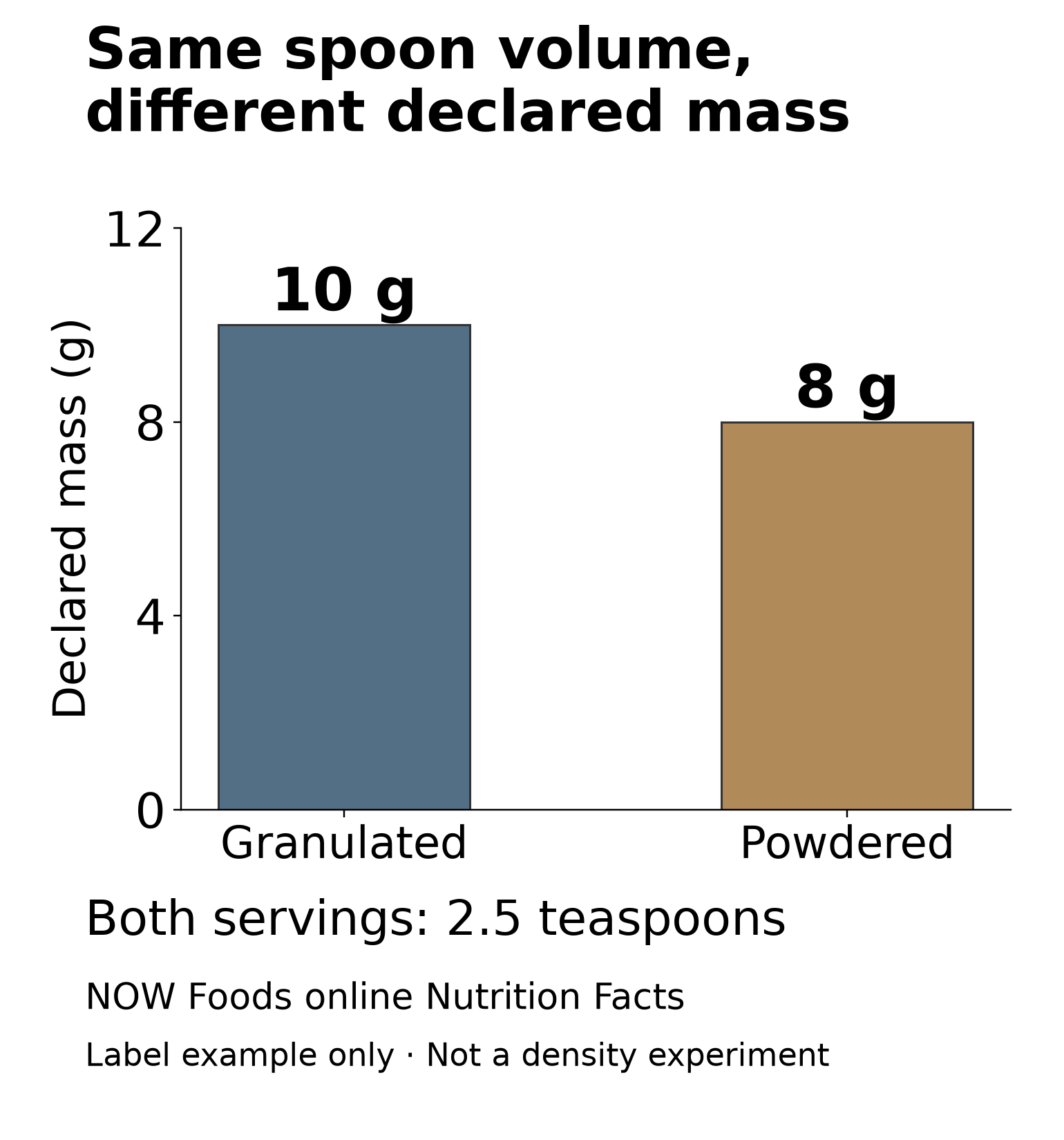 NOW Foods online serving declarations: the same 2.5 teaspoons corresponds to 10 grams of organic granulated erythritol and 8 grams of organic confectioner’s erythritol. Product label example, not a density experiment.