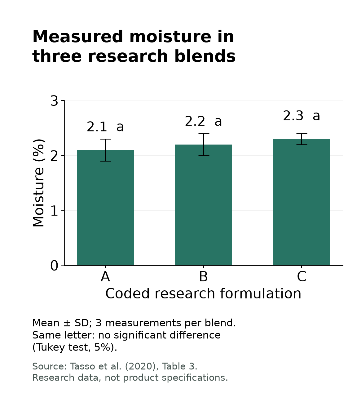 Moisture means and standard deviations for research blends A, B and C: 2.1 ± 0.2%, 2.2 ± 0.2% and 2.3 ± 0.1%; all share group a.