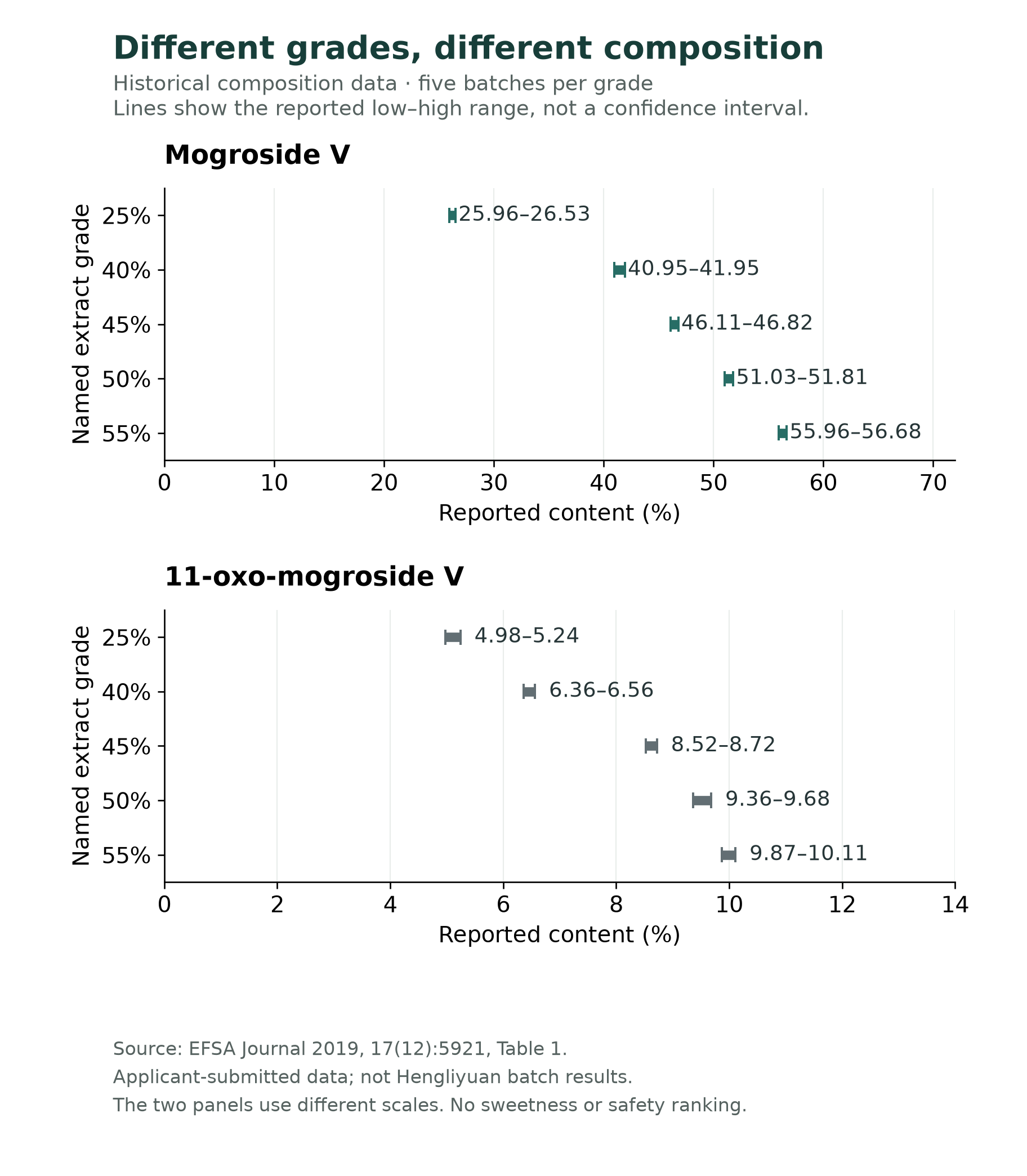 Reported Mogroside V and 11-oxo-mogroside V content ranges in five historical extract grades, with five batches per grade; separate panels use different zero-based scales.