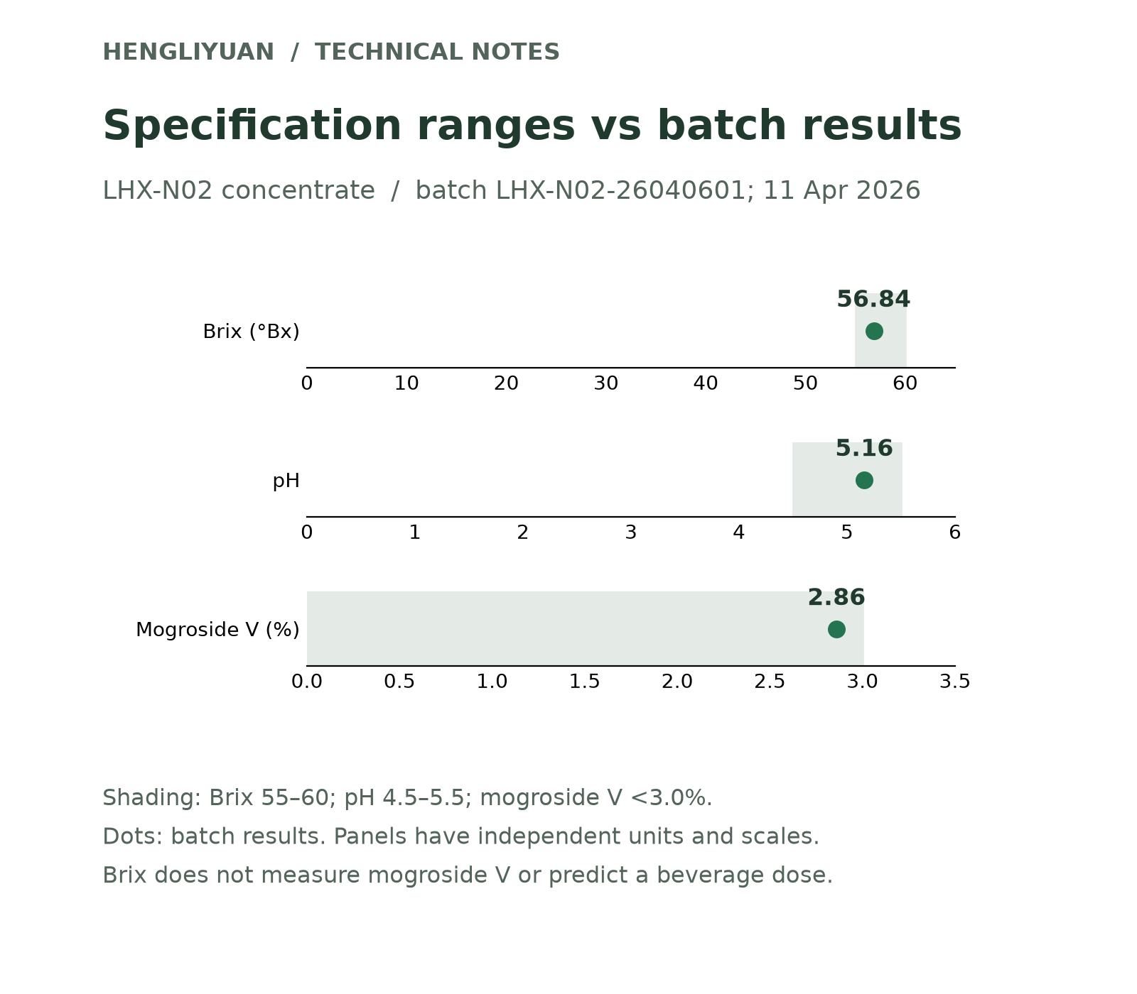 LHX-N02 batch LHX-N02-26040601 reports Brix 56.84 against 55 to 60 degrees Brix, pH 5.16 against 4.5 to 5.5, and mogroside V 2.86% against below 3.0%.