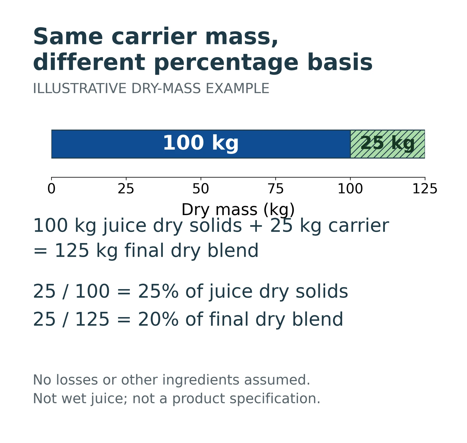 Illustrative dry mass only: 100 kg juice solids plus 25 kg carrier makes 125 kg blend; the same carrier is 25% of original juice solids or 20% of final dry blend. Not a product specification.
