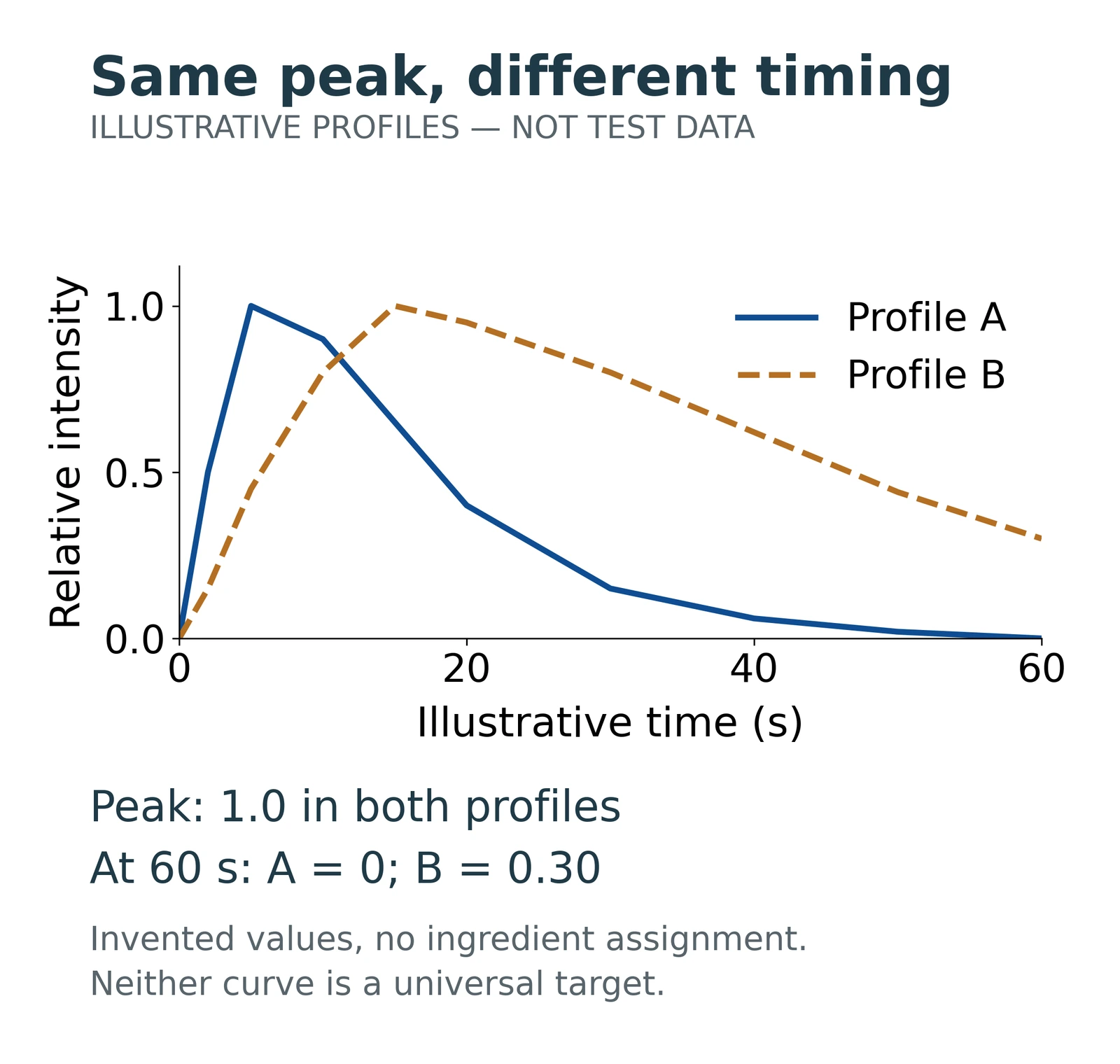 Invented sweetness profiles A and B both peak at relative intensity 1.0, but at an illustrative 60 seconds A is 0 and B is 0.30; no ingredient or measured trial is represented.