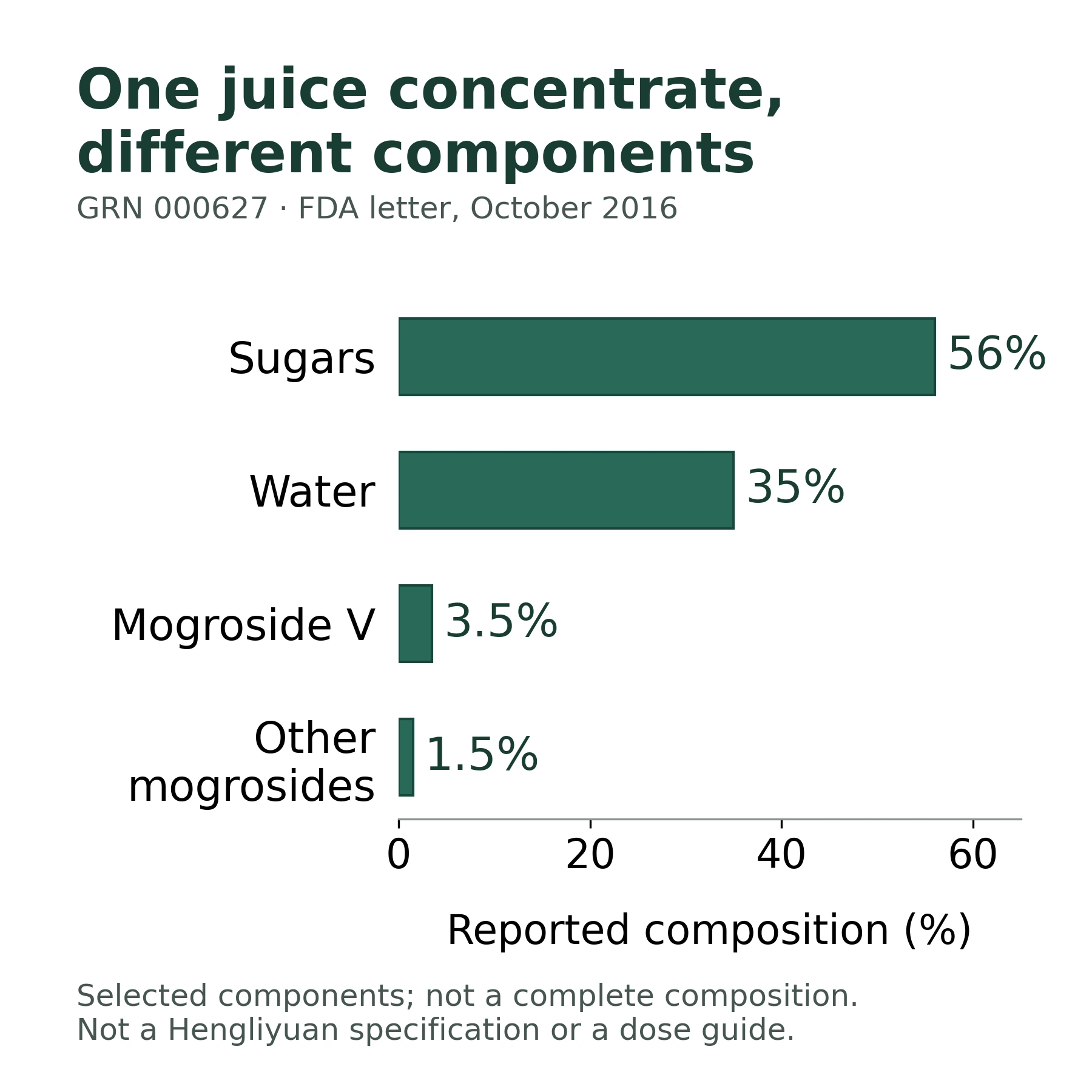 Selected reported components of the GRN 000627 juice concentrate: sugars 56%, water 35%, mogroside V 3.5%, other mogrosides 1.5%; historical 2016 example, not complete composition or a Hengliyuan specification.