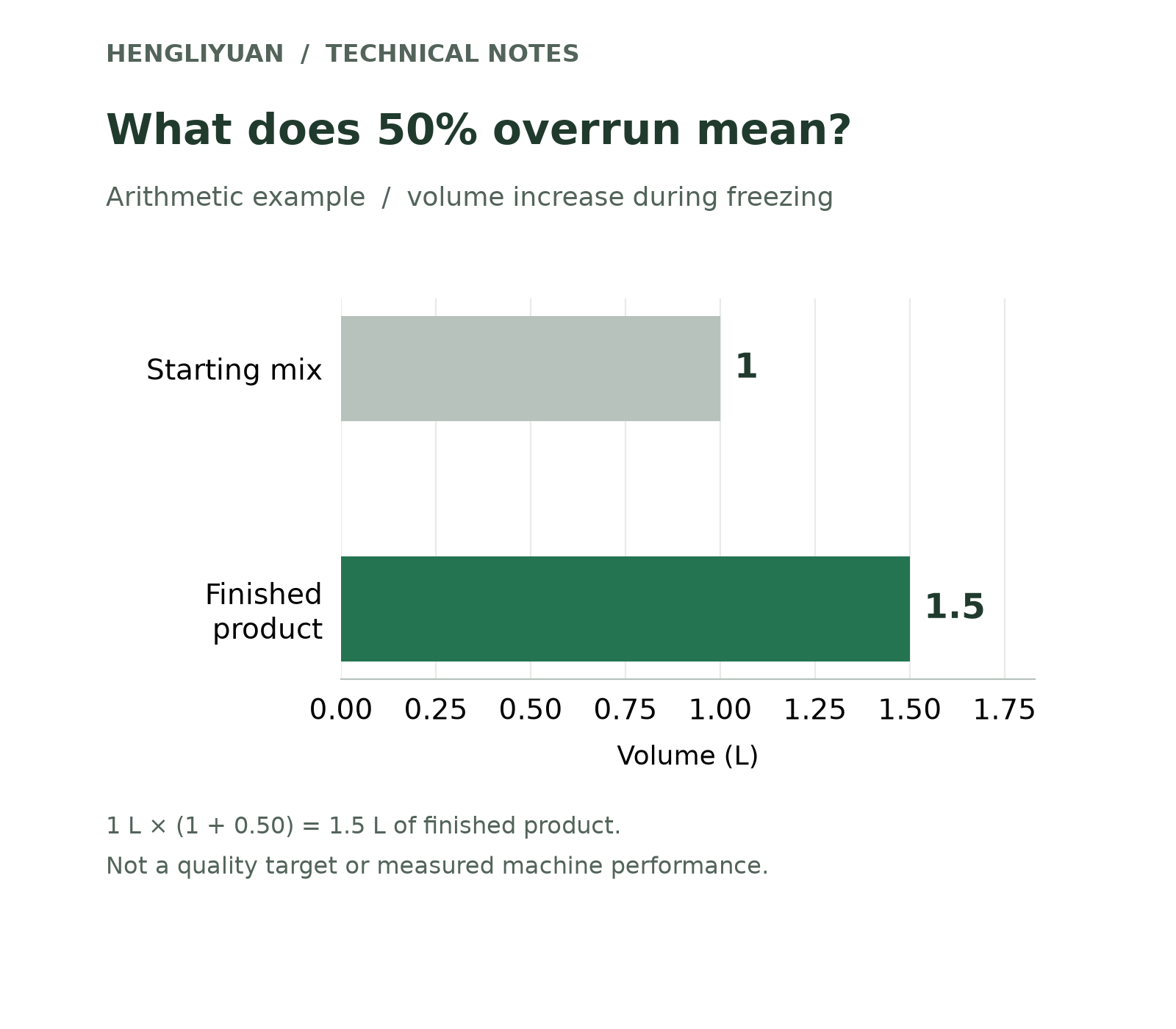 An arithmetic example of 50% overrun: one litre of mix yields 1.5 litres of finished product.
