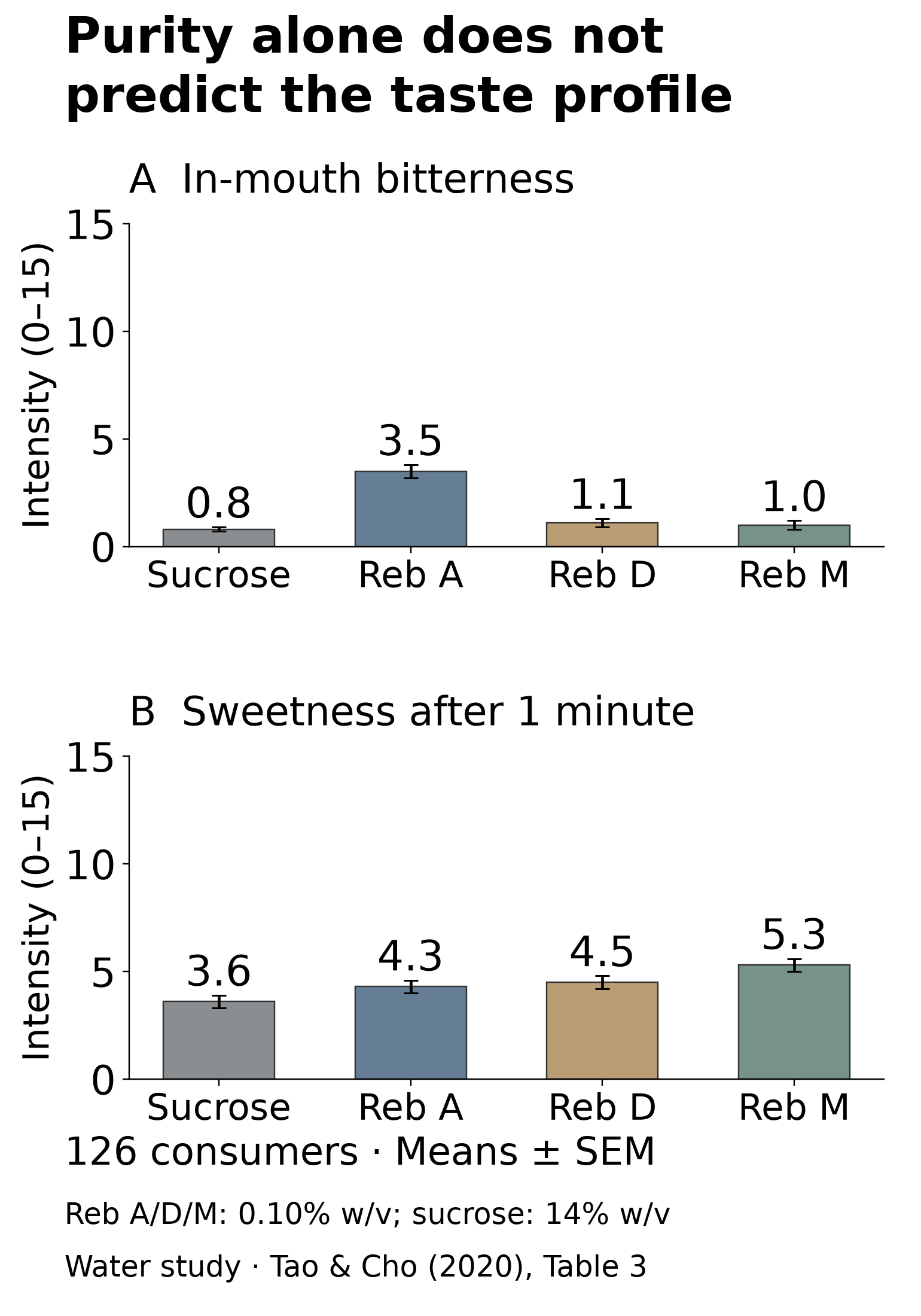 Dos gráficos de datos de consumo publicados: amargor en boca y dulzor persistente un minuto después de la expectoración para sacarosa, Reb A, Reb D y Reb M. Las barras muestran medias con SEM en los ejes 0–15 completos.