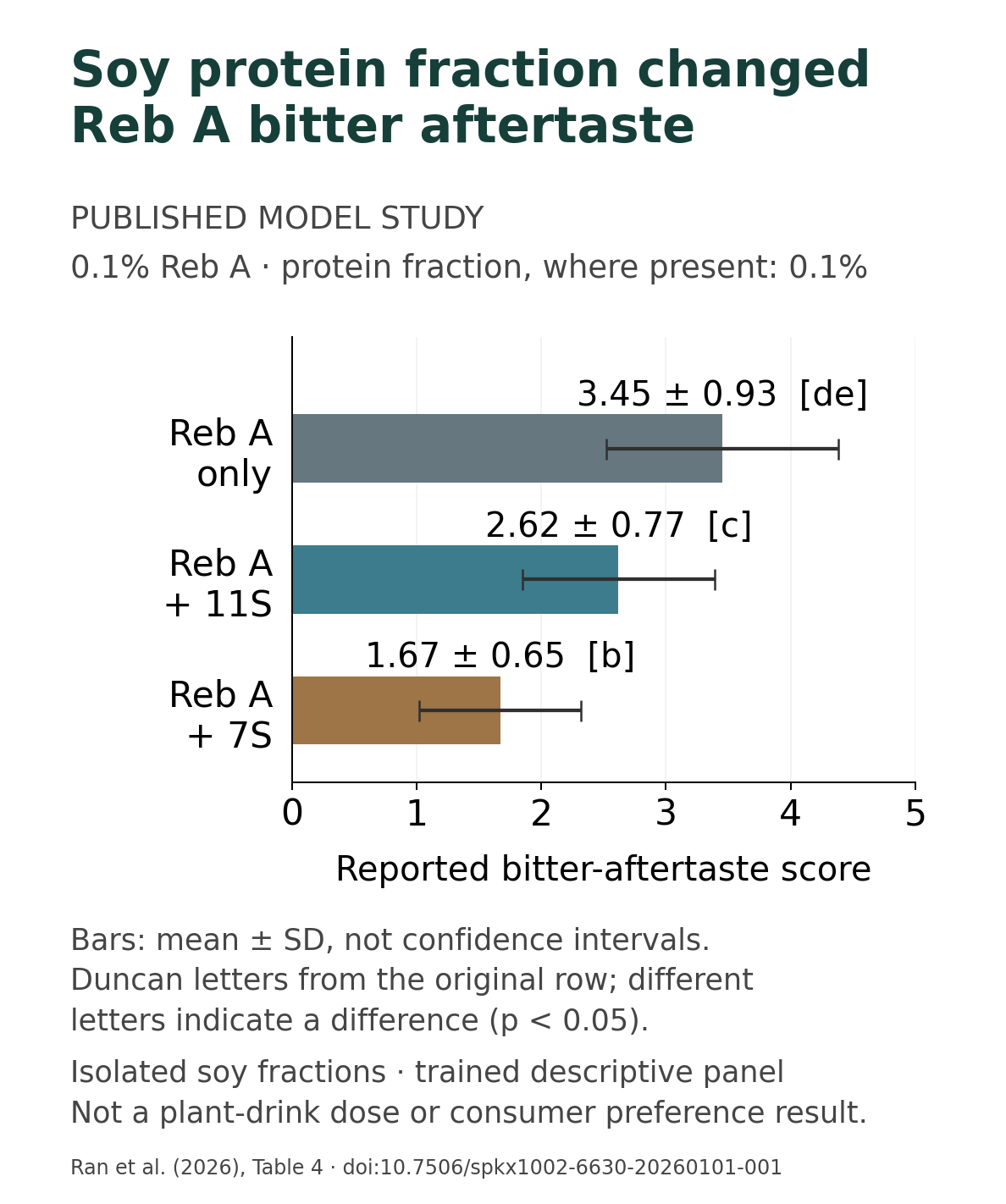 Published soy-model Reb A bitter-aftertaste means with standard deviations: Reb A alone 3.45 plus or minus 0.93, with 11S 2.62 plus or minus 0.77, with 7S 1.67 plus or minus 0.65; isolated fractions and a trained panel, not consumer liking or factory results.