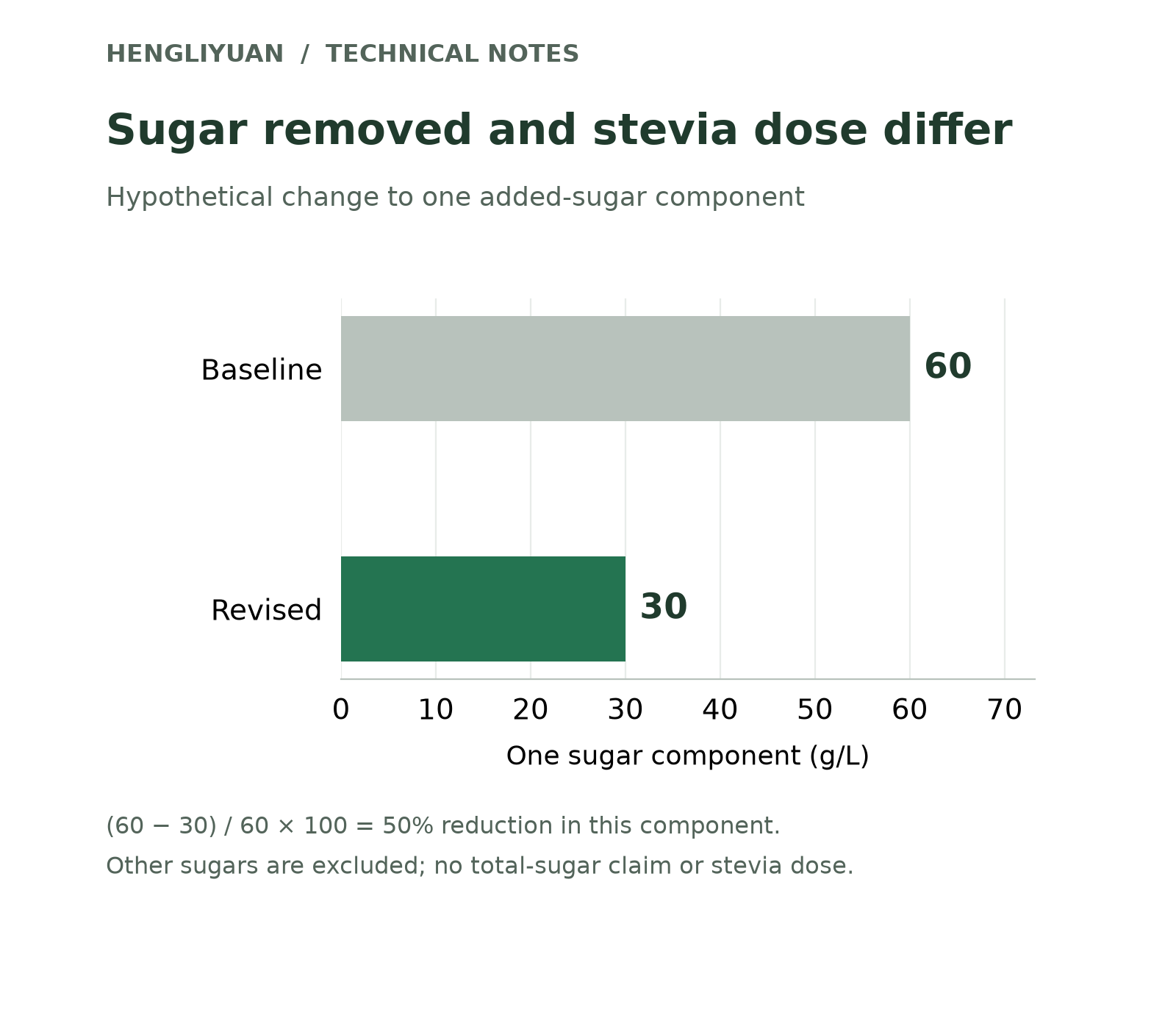 Reducing one added-sugar component from 60 g/L to 30 g/L halves that component.