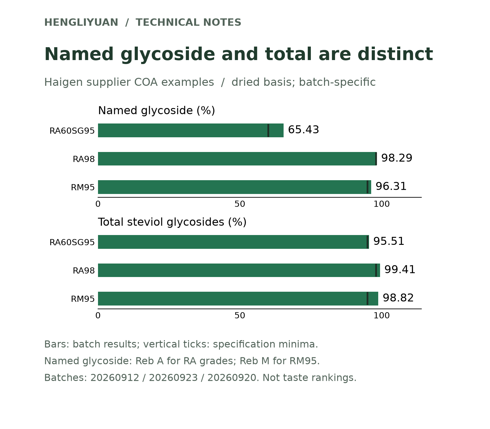Three Haigen dried-basis batch examples compare named-glycoside results of 65.43%, 98.29% and 96.31% with total glycosides of 95.51%, 99.41% and 98.82%.