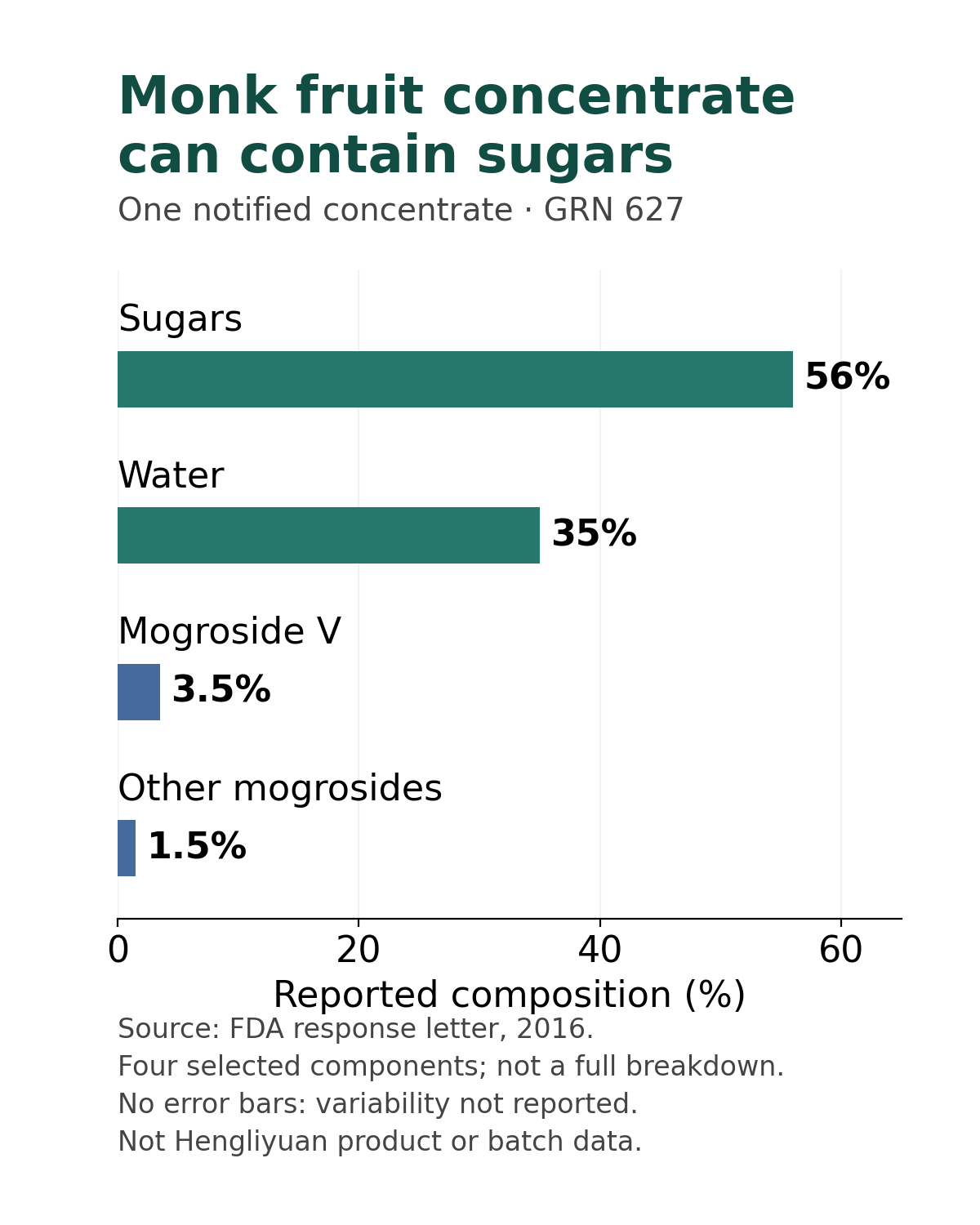 Four selected reported components of the juice concentrate in FDA GRN 627: sugars 56%, water 35%, Mogroside V 3.5% and other mogrosides 1.5%; a historical notified material, not Hengliyuan batch results.