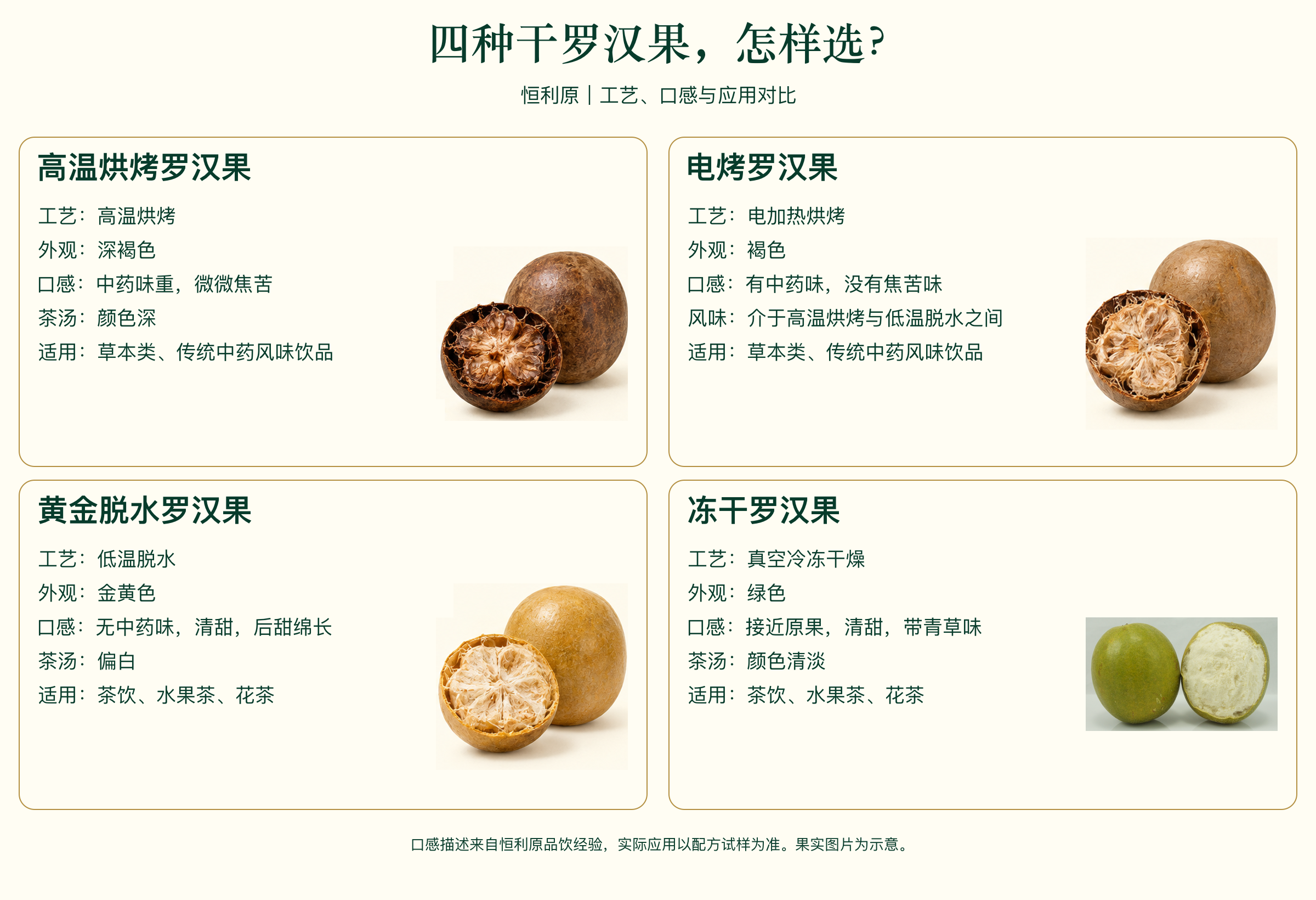 四类干罗汉果的工艺、颜色、口感及饮品应用对照；冻干果采用恒利原提供的原照片。